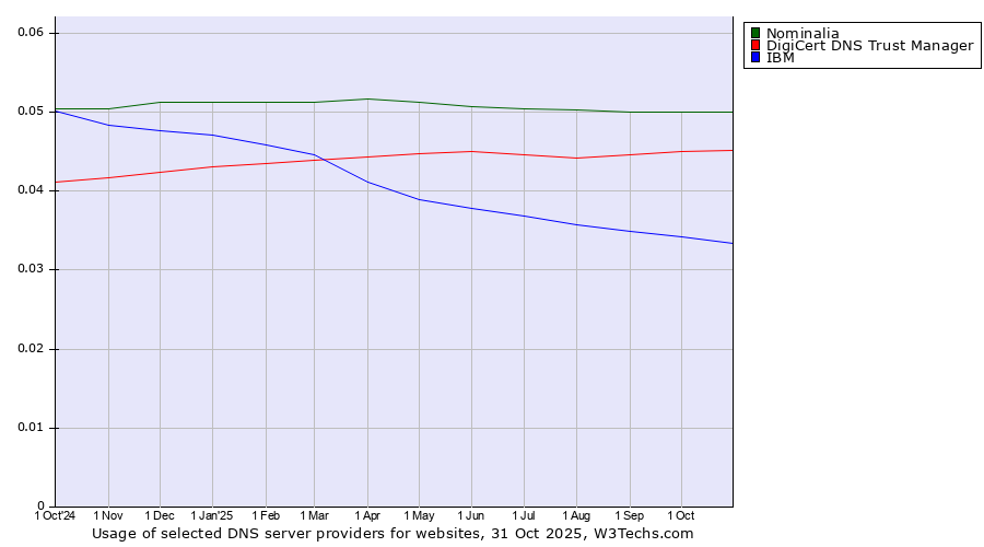 Historical trends in the usage of Nominalia vs. DigiCert DNS Trust Manager vs. IBM