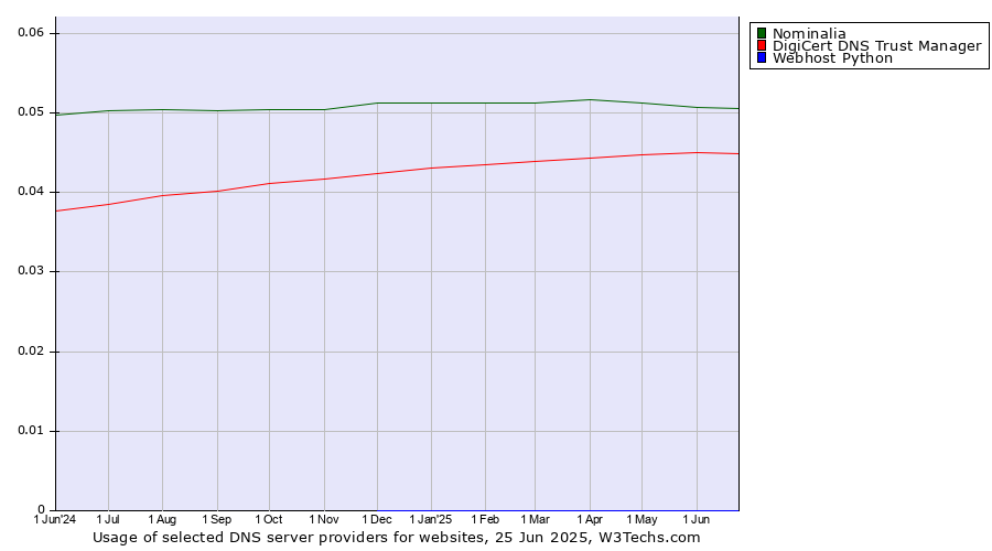 Historical trends in the usage of Nominalia vs. DigiCert DNS Trust Manager vs. Webhost Python