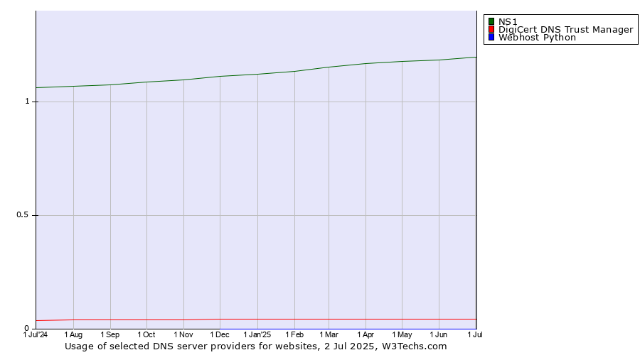 Historical trends in the usage of NS1 vs. DigiCert DNS Trust Manager vs. Webhost Python