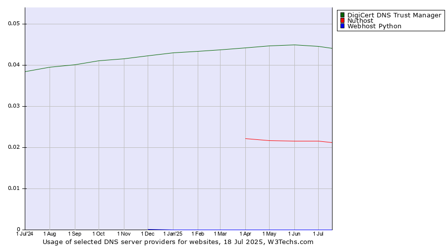 Historical trends in the usage of DigiCert DNS Trust Manager vs. Nuthost vs. Webhost Python