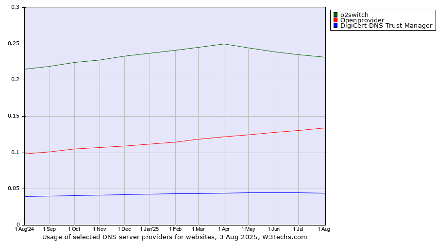 Historical trends in the usage of o2switch vs. Openprovider vs. DigiCert DNS Trust Manager