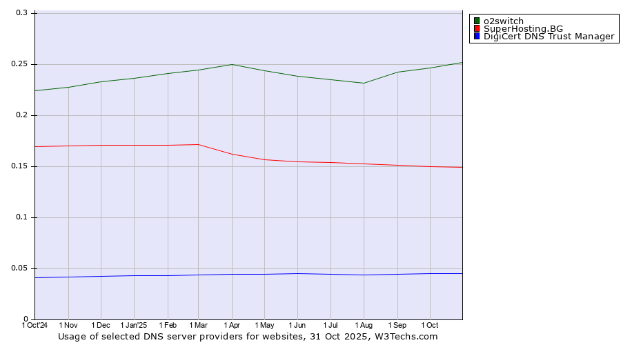 Historical trends in the usage of o2switch vs. SuperHosting.BG vs. DigiCert DNS Trust Manager