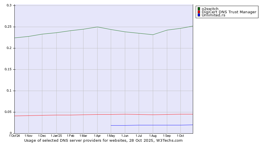 Historical trends in the usage of o2switch vs. DigiCert DNS Trust Manager vs. Unlimited.rs