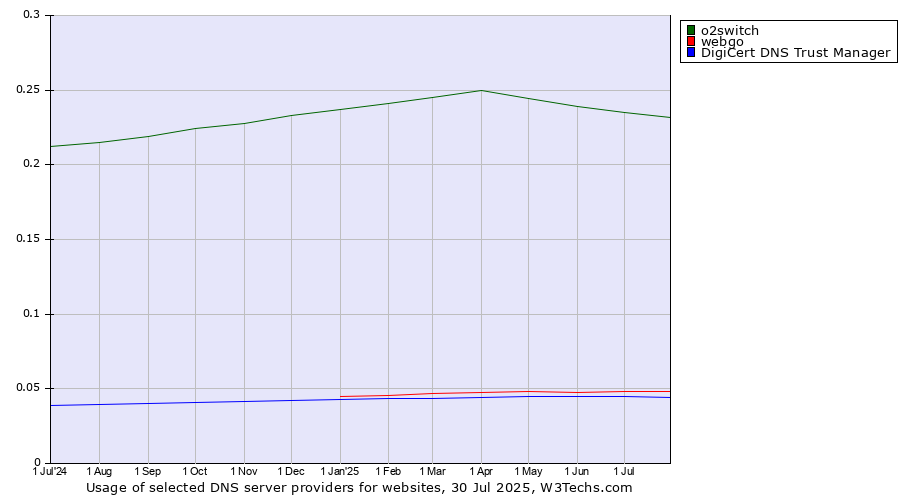 Historical trends in the usage of o2switch vs. webgo vs. DigiCert DNS Trust Manager