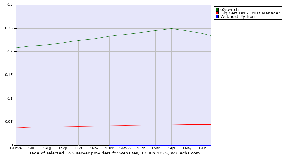Historical trends in the usage of o2switch vs. DigiCert DNS Trust Manager vs. Webhost Python