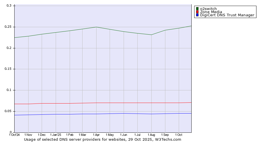 Historical trends in the usage of o2switch vs. Zone Media vs. DigiCert DNS Trust Manager