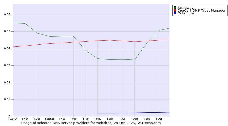 Historical trends in the usage of Scaleway vs. DigiCert DNS Trust Manager vs. Octenium