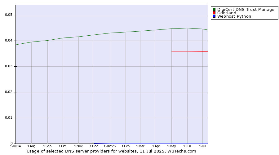 Historical trends in the usage of DigiCert DNS Trust Manager vs. Oderland vs. Webhost Python