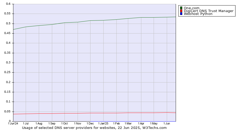 Historical trends in the usage of One.com vs. DigiCert DNS Trust Manager vs. Webhost Python
