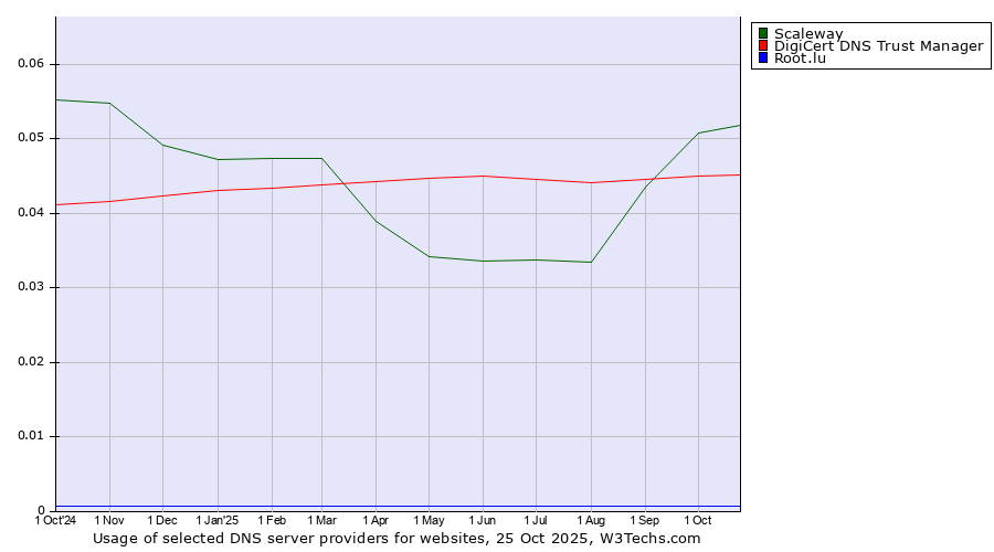 Historical trends in the usage of Scaleway vs. DigiCert DNS Trust Manager vs. Root.lu