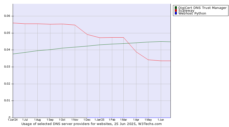 Historical trends in the usage of DigiCert DNS Trust Manager vs. Scaleway vs. Webhost Python