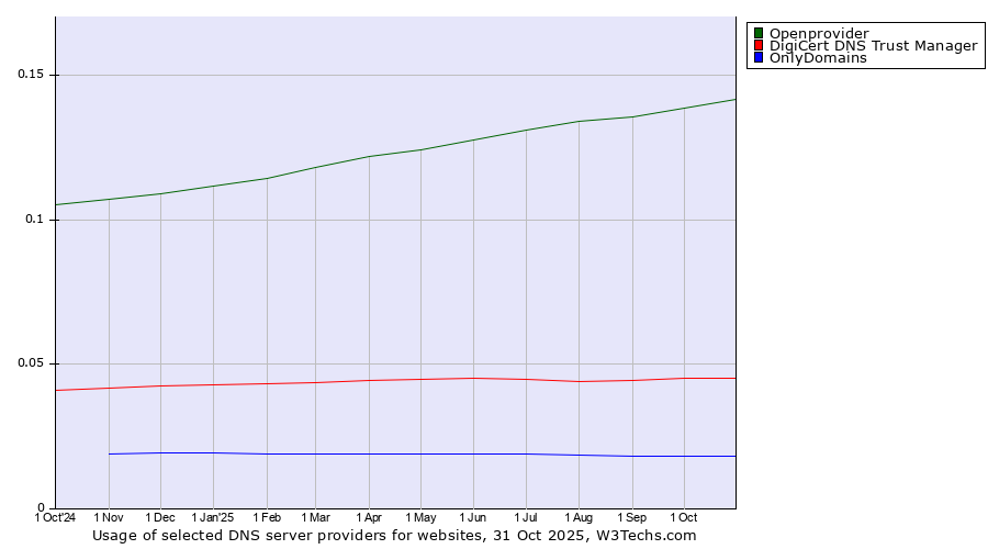 Historical trends in the usage of Openprovider vs. DigiCert DNS Trust Manager vs. OnlyDomains