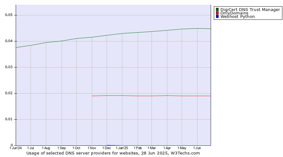 Historical trends in the usage of DigiCert DNS Trust Manager vs. OnlyDomains vs. Webhost Python