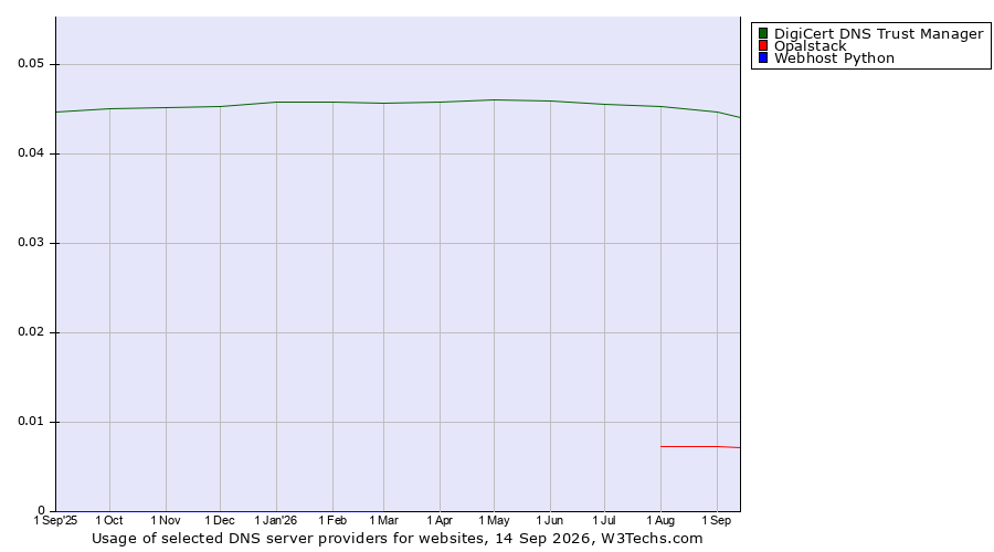 Historical trends in the usage of DigiCert DNS Trust Manager vs. Opalstack vs. Webhost Python