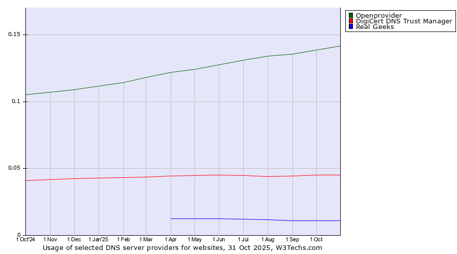 Historical trends in the usage of Openprovider vs. DigiCert DNS Trust Manager vs. Real Geeks