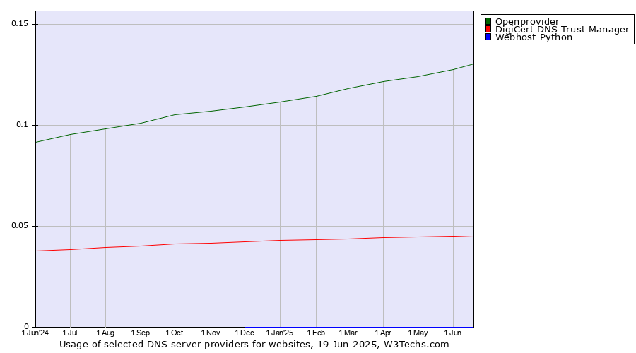 Historical trends in the usage of Openprovider vs. DigiCert DNS Trust Manager vs. Webhost Python