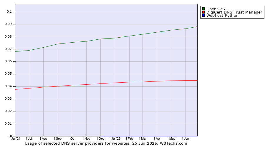 Historical trends in the usage of OpenSRS vs. DigiCert DNS Trust Manager vs. Webhost Python