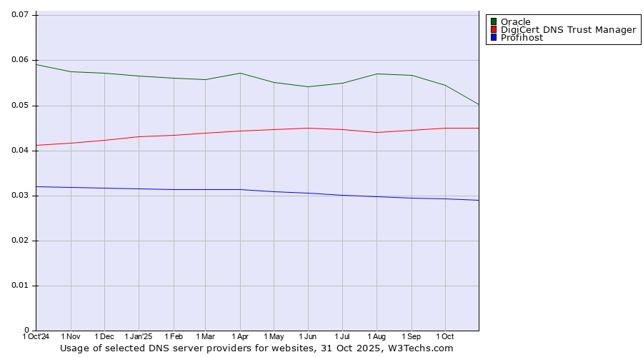 Historical trends in the usage of Oracle vs. DigiCert DNS Trust Manager vs. Profihost