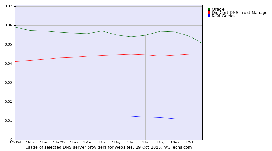 Historical trends in the usage of Oracle vs. DigiCert DNS Trust Manager vs. Real Geeks