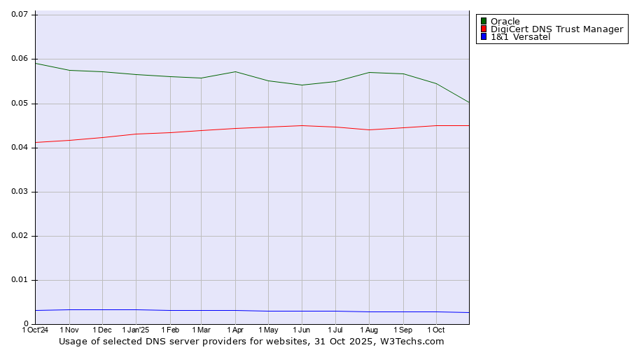 Historical trends in the usage of Oracle vs. DigiCert DNS Trust Manager vs. 1&1 Versatel