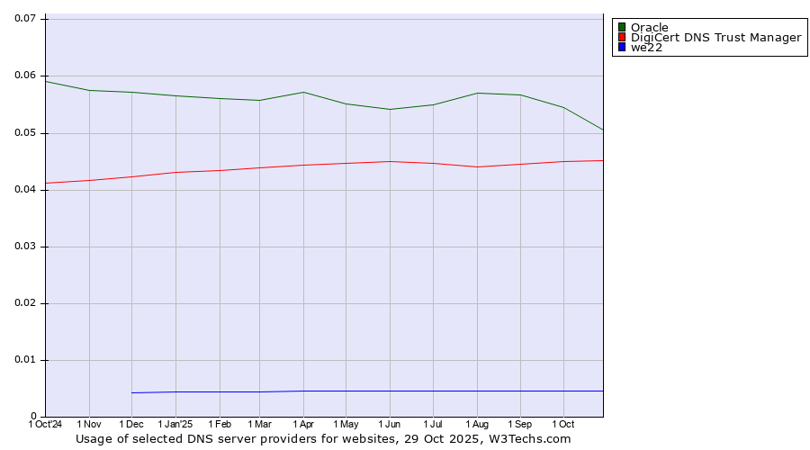 Historical trends in the usage of Oracle vs. DigiCert DNS Trust Manager vs. we22