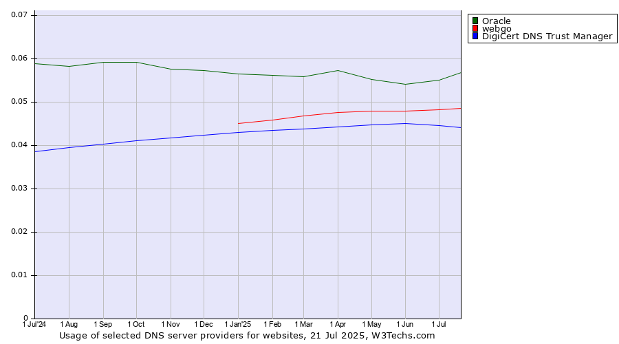 Historical trends in the usage of Oracle vs. webgo vs. DigiCert DNS Trust Manager