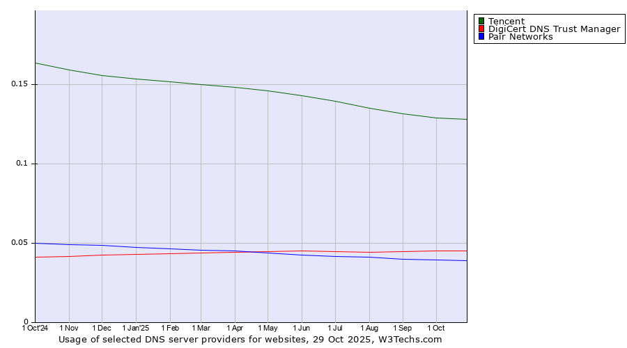 Historical trends in the usage of Tencent vs. DigiCert DNS Trust Manager vs. Pair Networks
