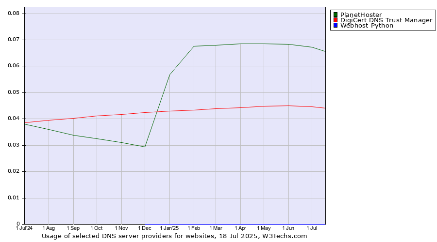 Historical trends in the usage of PlanetHoster vs. DigiCert DNS Trust Manager vs. Webhost Python