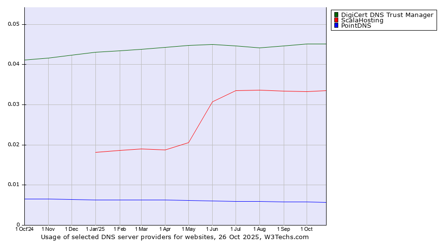 Historical trends in the usage of DigiCert DNS Trust Manager vs. ScalaHosting vs. PointDNS