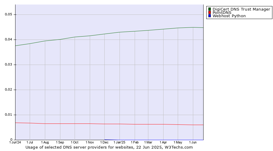 Historical trends in the usage of DigiCert DNS Trust Manager vs. PointDNS vs. Webhost Python