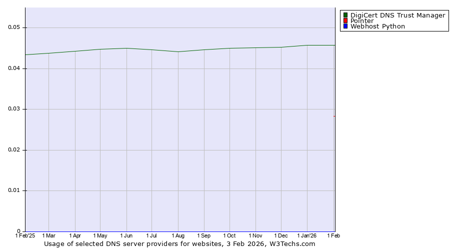 Historical trends in the usage of DigiCert DNS Trust Manager vs. Pointer vs. Webhost Python