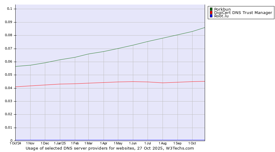 Historical trends in the usage of Porkbun vs. DigiCert DNS Trust Manager vs. Root.lu