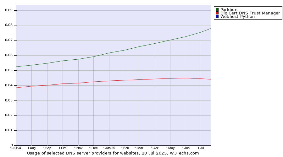 Historical trends in the usage of Porkbun vs. DigiCert DNS Trust Manager vs. Webhost Python