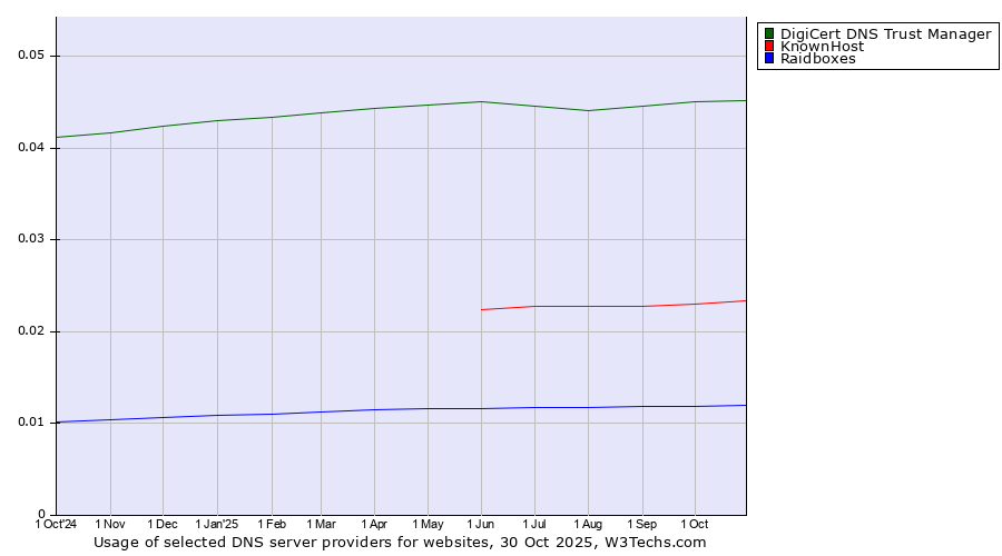 Historical trends in the usage of DigiCert DNS Trust Manager vs. KnownHost vs. Raidboxes