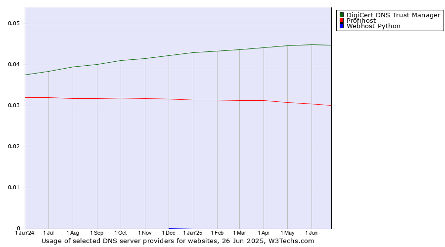 Historical trends in the usage of DigiCert DNS Trust Manager vs. Profihost vs. Webhost Python
