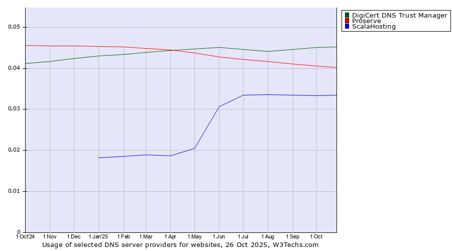 Historical trends in the usage of DigiCert DNS Trust Manager vs. Proserve vs. ScalaHosting