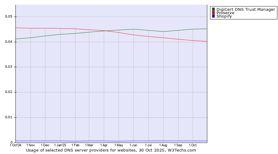 Historical trends in the usage of DigiCert DNS Trust Manager vs. Proserve vs. Shopify