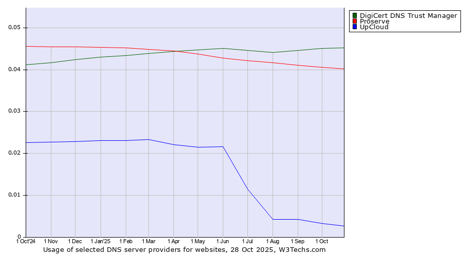 Historical trends in the usage of DigiCert DNS Trust Manager vs. Proserve vs. UpCloud