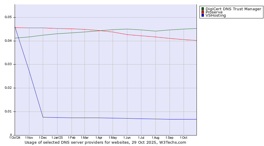 Historical trends in the usage of DigiCert DNS Trust Manager vs. Proserve vs. VSHosting