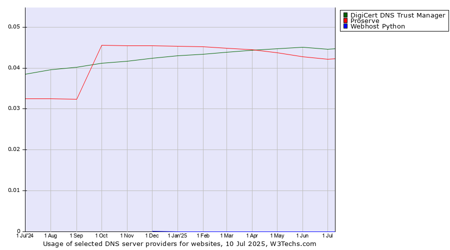 Historical trends in the usage of DigiCert DNS Trust Manager vs. Proserve vs. Webhost Python