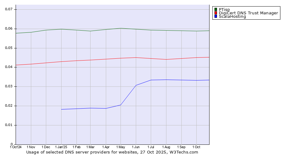 Historical trends in the usage of PTisp vs. DigiCert DNS Trust Manager vs. ScalaHosting