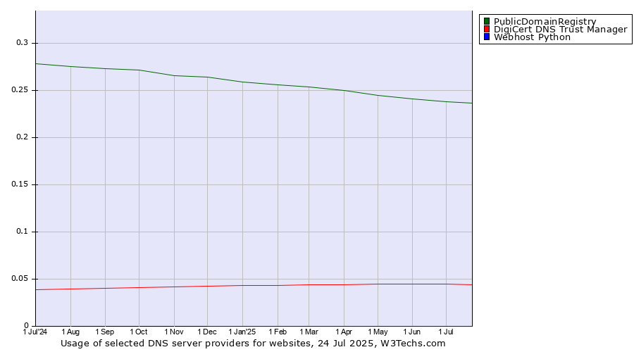 Historical trends in the usage of PublicDomainRegistry vs. DigiCert DNS Trust Manager vs. Webhost Python