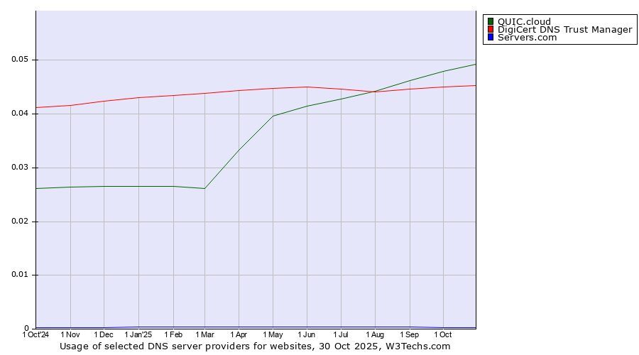 Historical trends in the usage of QUIC.cloud vs. DigiCert DNS Trust Manager vs. Servers.com