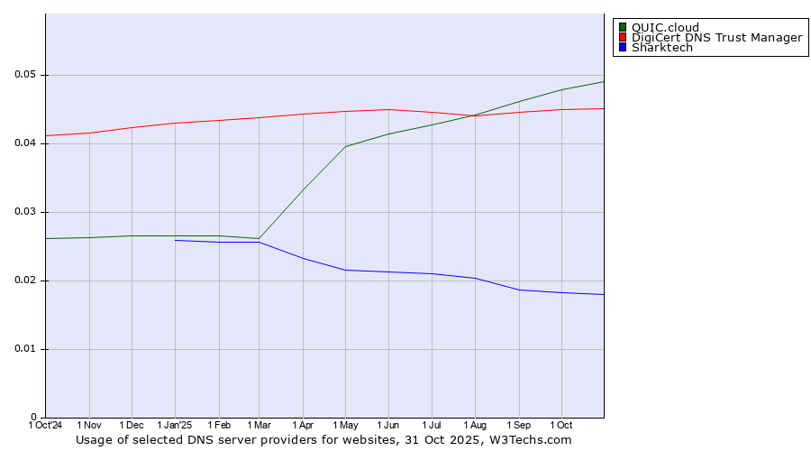 Historical trends in the usage of QUIC.cloud vs. DigiCert DNS Trust Manager vs. Sharktech