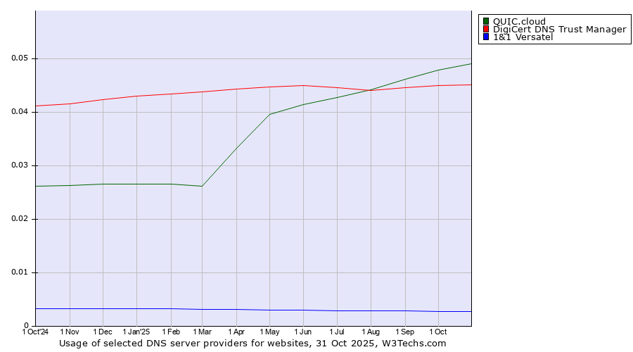 Historical trends in the usage of QUIC.cloud vs. DigiCert DNS Trust Manager vs. 1&1 Versatel