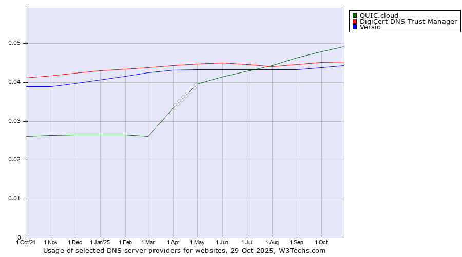 Historical trends in the usage of QUIC.cloud vs. DigiCert DNS Trust Manager vs. Versio