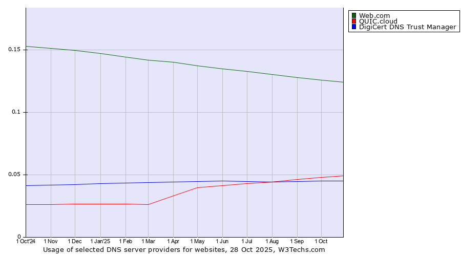 Historical trends in the usage of Web.com vs. QUIC.cloud vs. DigiCert DNS Trust Manager