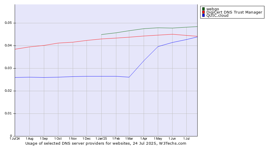 Historical trends in the usage of webgo vs. DigiCert DNS Trust Manager vs. QUIC.cloud