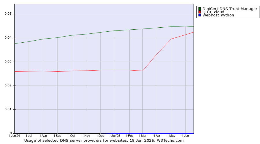 Historical trends in the usage of DigiCert DNS Trust Manager vs. QUIC.cloud vs. Webhost Python
