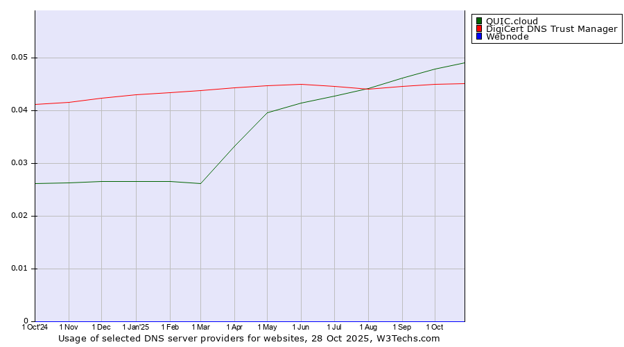 Historical trends in the usage of QUIC.cloud vs. DigiCert DNS Trust Manager vs. Webnode